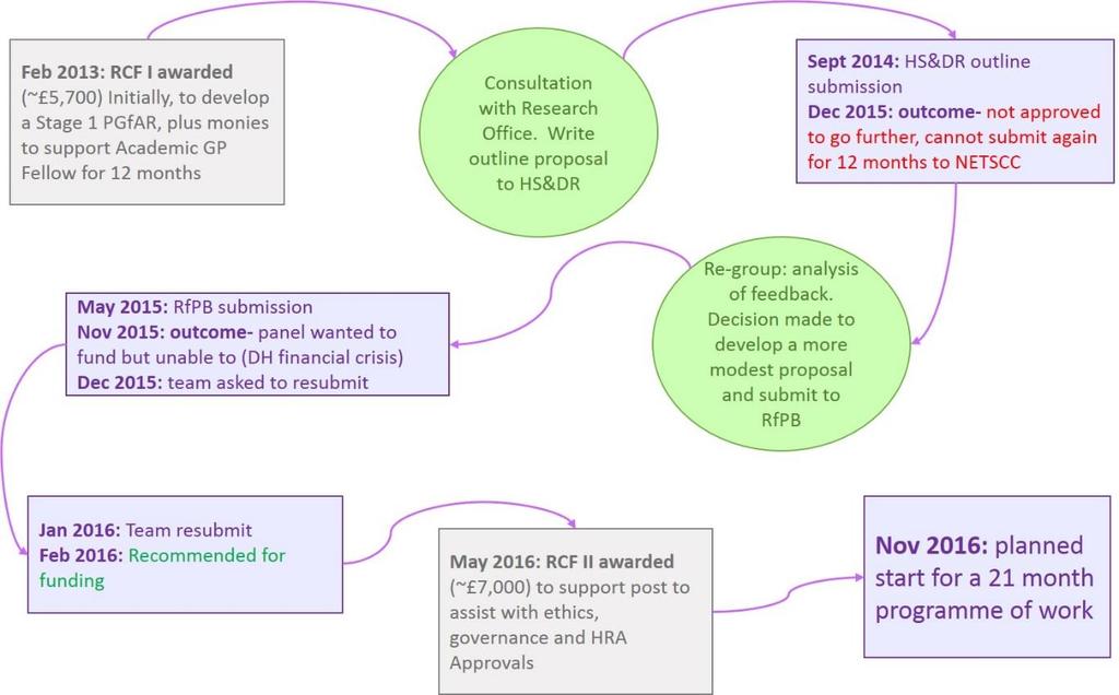 process for the RfPB Goal-setting in care planning for people with multimorbidity: