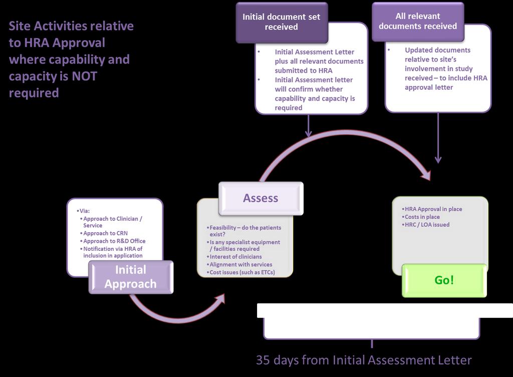 Figure 6 - Flowchart showing site and HRA Approval