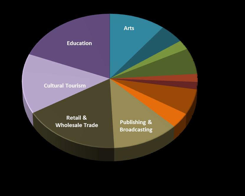 Figure 1. Employment in the Cultural Economy in New Mexico, by Sector Source: See text in Section 2.1 for various sources.