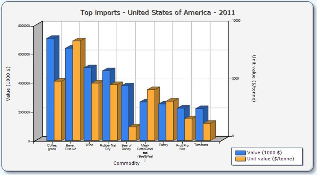 USA Top Ag Imports