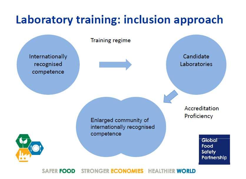 GFSP Strategy for Lab capacity building Reproduced with kind
