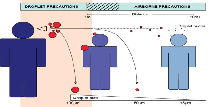 THREE CATEGORIES OF TBP Airborne Small-particle residue (less than or equal to 5 μm) that remain suspended in the air for long periods of time Varicella, TB, measles PPE Negative pressure isolation