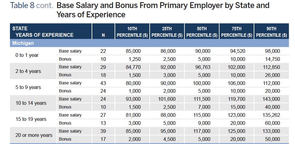 Source: 2017 AAPA Salary Report Data