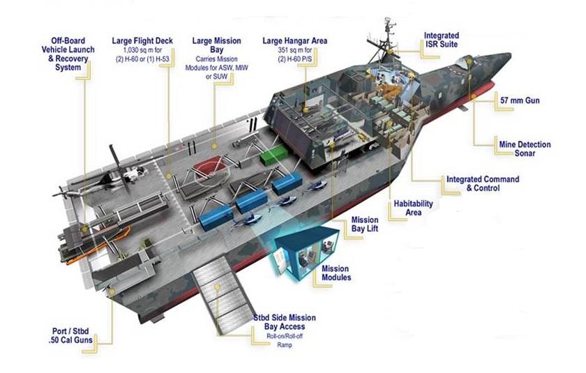 Littoral Combat Ship Fast Ship, Large