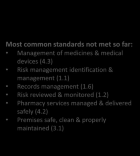 Management of medicines & medical devices (4.3) Risk management identification & management (1.