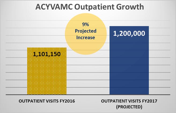 Veterans voiced appreciation for the ability to receive care from the ACYVAMC, and not one veteran complained about either quality of care or the challenge of getting an appointment with physicians