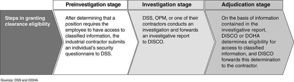 Figure 1: DOD s Personnel Security Clearance Process for Industry Personnel Note: Cases involving access to sensitive compartmented information (see footnote 21) are sent through the requesting