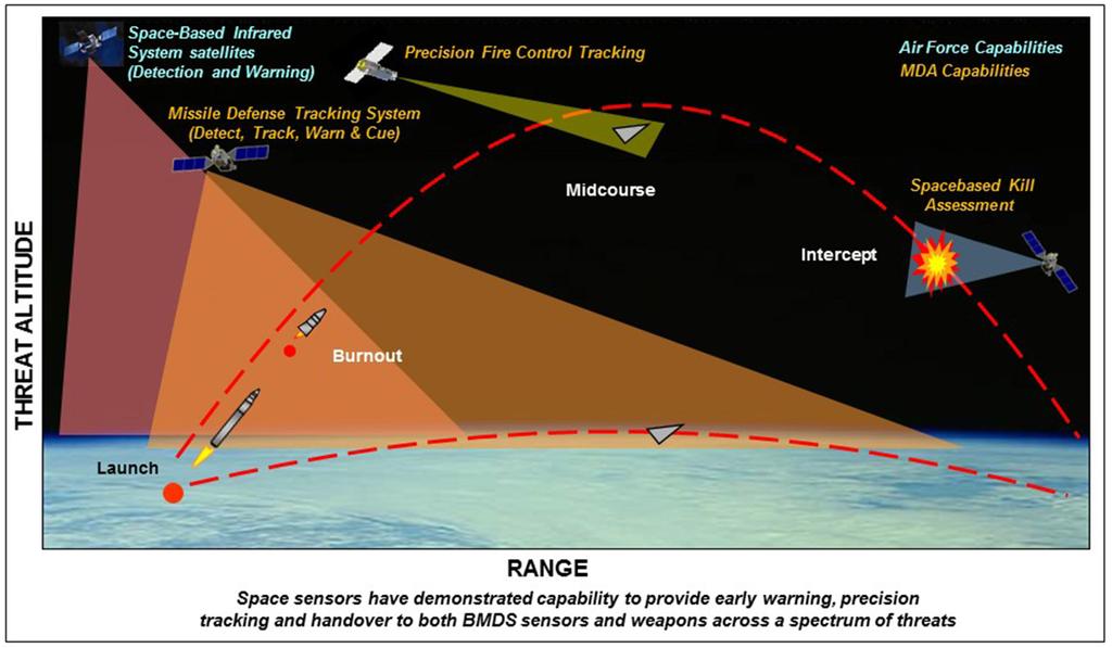 BMDS Space Sensor Vision Space Tracking and Surveillance System (STSS) (PE 1206893C). MDA is requesting $37.0 million in FY 2019 for satellite operations and sustainment.