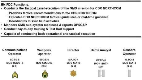 Greely, AK Missile Defense Element (COARNG) Operational