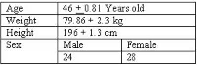 Figure 2 Figure 1: Temperature with and without hats/jackets In Study Two, the groups were matched in height, weight, and age; however, there were a few more women than there were men (Table 3).