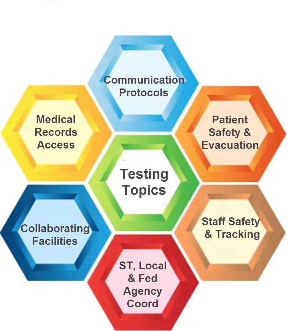 EP Testing Requirements The agency must conduct at least one full-scale exercise annually When community-based testing is not feasible and individual full-scale