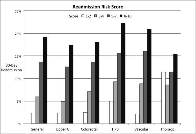 Assessing Risk Of Readmission After General, Vascular, And Thoracic Surgery Using ACS-NSQIP Timothy M Pawlik 1, Donald Lucas* 2, Omar Hyder* 1, Rebecca Dodson* 1,