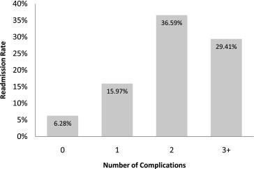 Rate of Readmissions by Number of Complications American College of Surgeons 2012Cochran-Armitage trend test