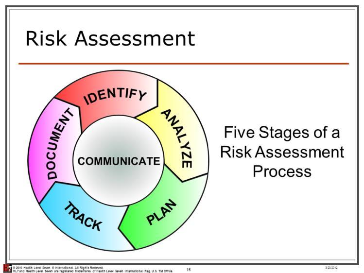 The Risk Assessment A risk assessment is a systematic evaluation for identifying risks in the healthcare setting.