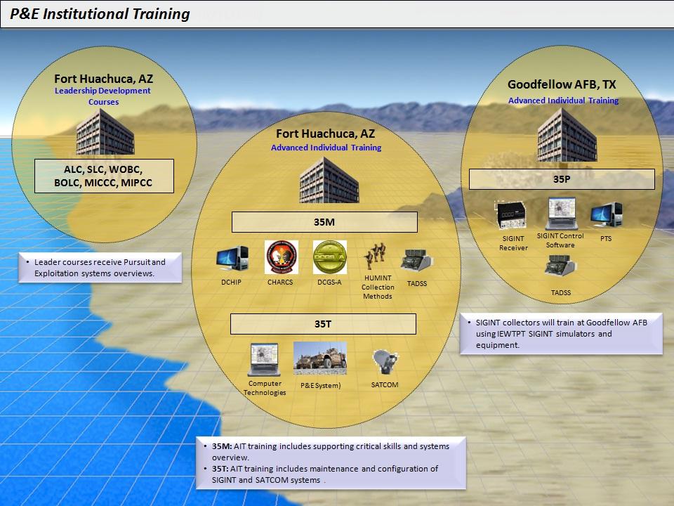 6.1.2.2 Systems View (SV) TBD 6.1.2.3 Technical View (TV) Not Applicable 6.1.3 Management, Evaluation, and Resource (MER) Processes Component 6.1.3.1 Management USAICoE will develop P&E requirements for and manage the training curricula and associated training devices with the support of the PM and PEO-STRI.