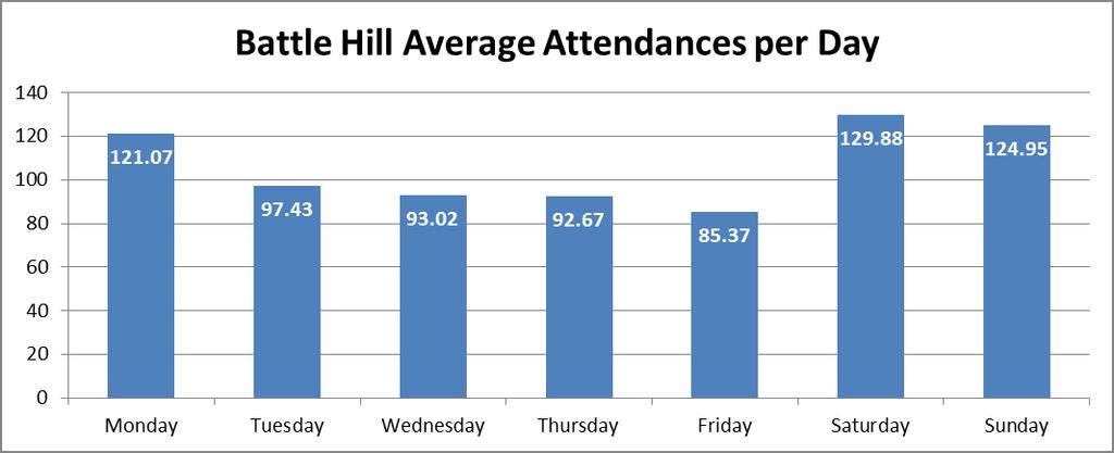 3 attendances between Saturday and Monday at Battle Hill. This equates to an increase of 15.2% over these three days.