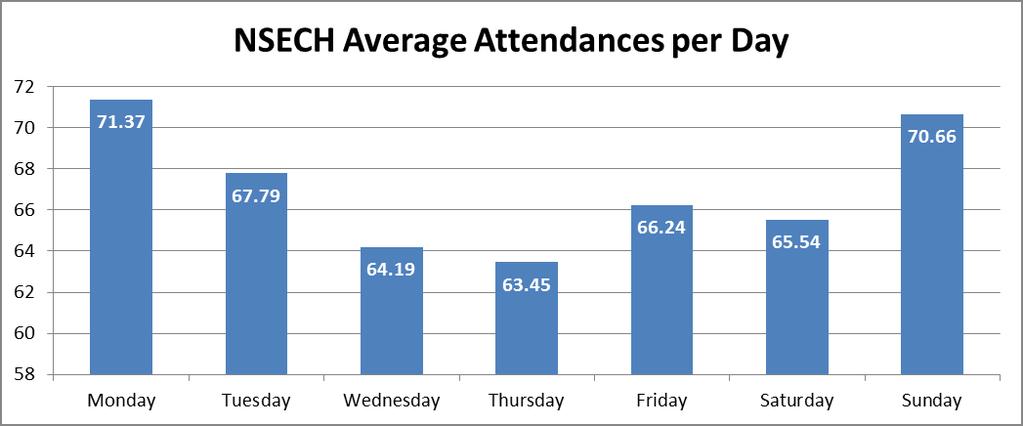 2 when collating together Saturday, Sunday and Monday attendances. This equates to a 3.2% increase on those two days.
