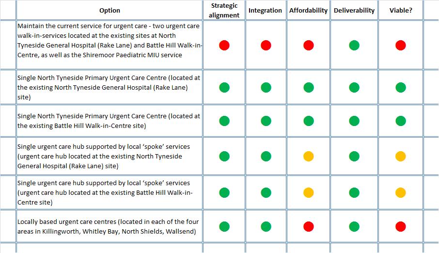 3.4 The viable scenarios for consultation The CCG determined the outputs from the UCWG scenario workshop could be described as per the left-hand column in Chart 29.