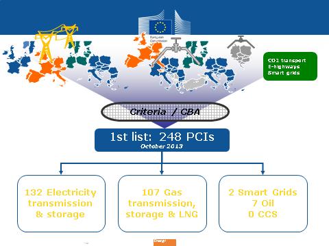CO2 transport E-highways Smart grids Criteria / CBA 2nd list: 195 PCIs November 2015 108 Electricity transmission & storage (27 Electricity Highways) 77 Gas