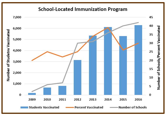 In 2016, 6,294 students were vaccinated with an average of 30% of the student