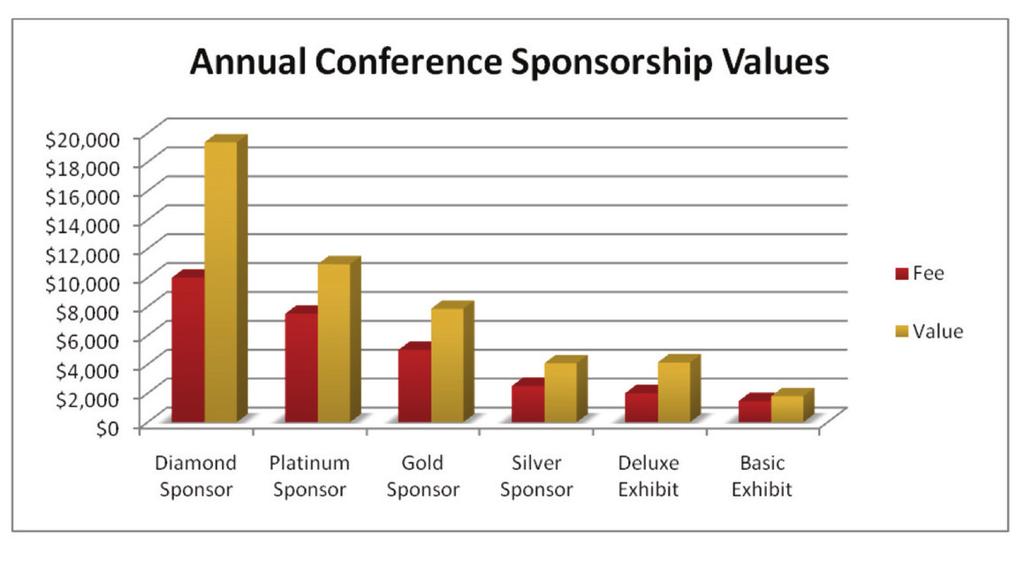 Annual Conference Sponsorship Opportunities Silver Sponsor $2,500 Basic Exhibit Package Post-conference attendee list for one-time mailing Company description in the Onsite Conference Program (75
