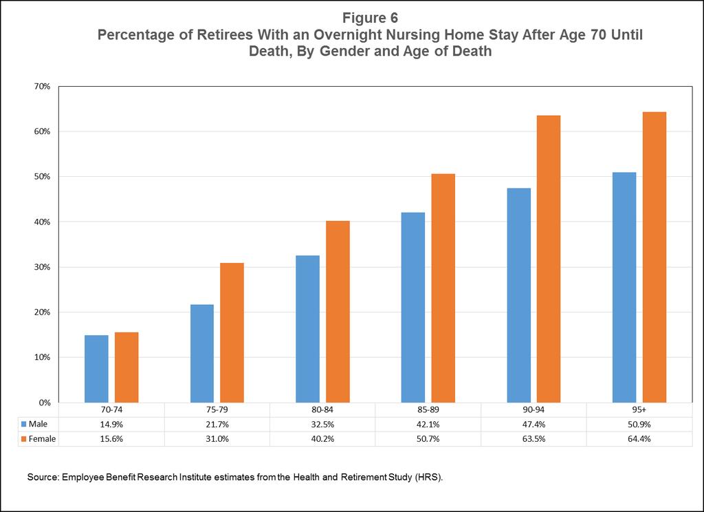 nursing home expense after the age of 70.