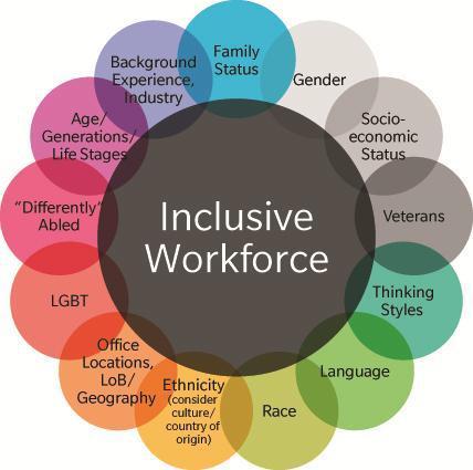 DIVERSITY & INCLUSION CREATE AN INCLUSIVE WORKFORCE TO DRIVE STRONGER BUSINESS OUTCOMES An inclusive organization: Drives innovation and business success by respecting, valuing, and leveraging