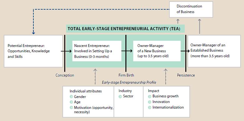 afraid of business failure. Section 2.1 of this report focuses on potential entrepreneurship.