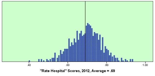 Attaining High HCAHPS Percentile Rank Becomes More Challenging Each Year Since 2008, performance across US hospitals