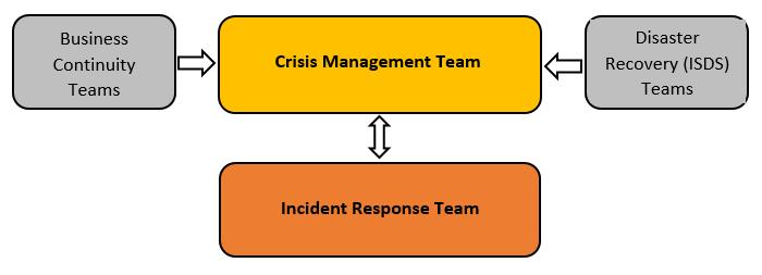 4. Crisis Management Structure The Incident Response & Crisis Management Plan provides a framework for managing the University s response to any situation with a high level of uncertainty that