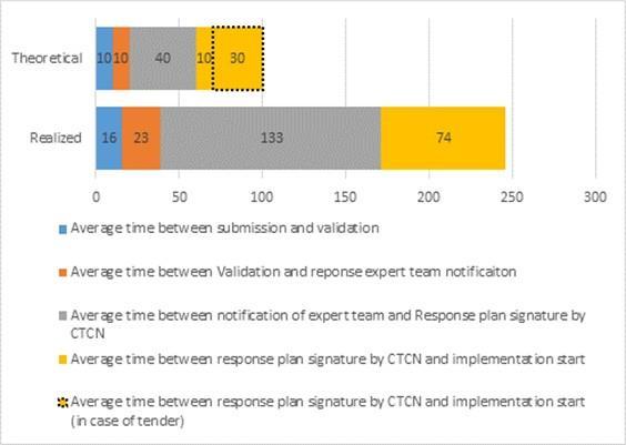 Figure 11 Distribution of requests by objective (Source: CTCN) 43.