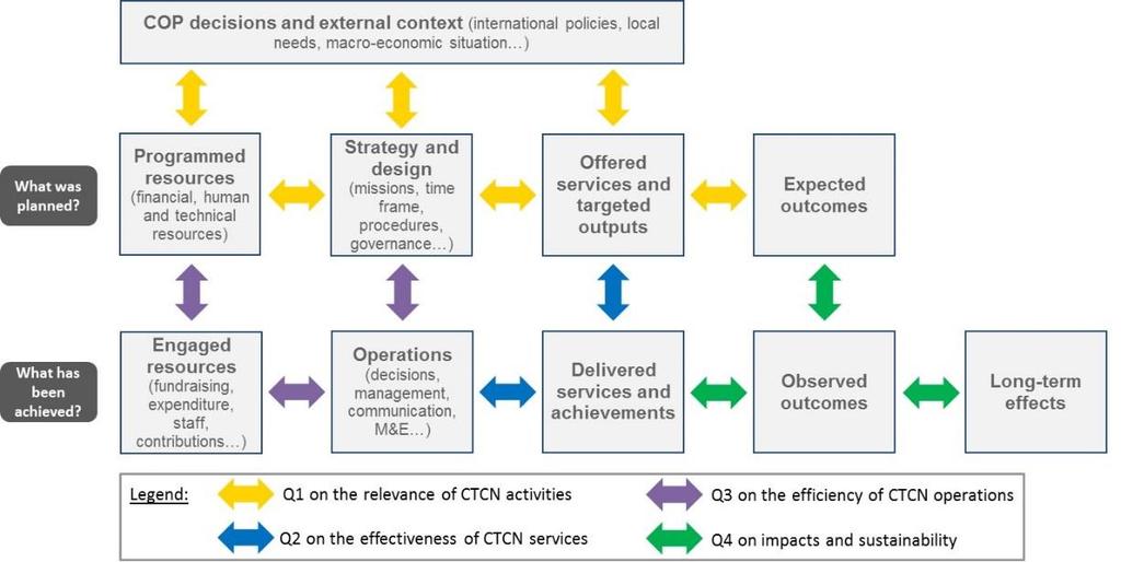 (b) Effectiveness. Have the objectives of the CTCN been achieved in terms of its three core services?