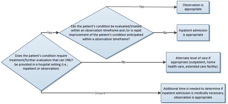 * The decision to hospitalize a patient for further treatment in either an inpatient or observation status requires complex medical judgment including consideration of the patient s medical history