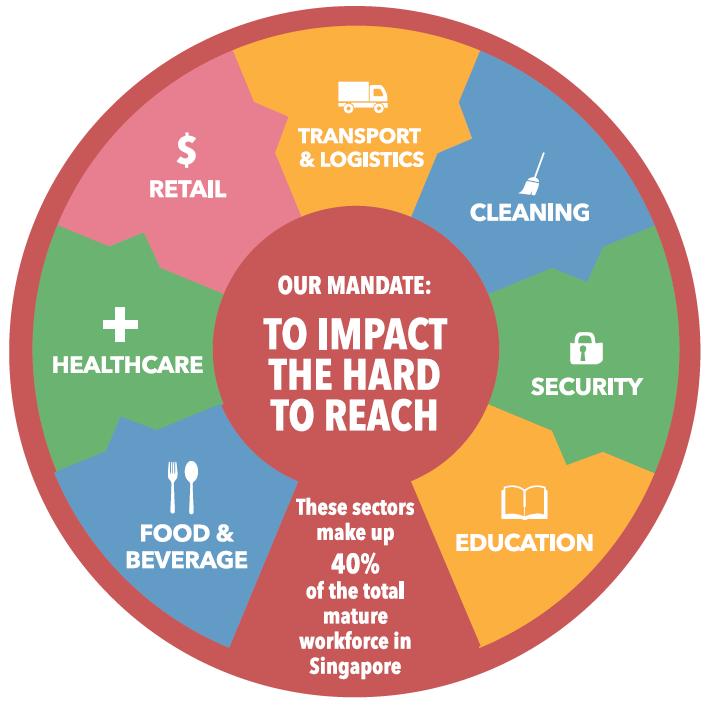Sector-based approach: Reaching 7 priority