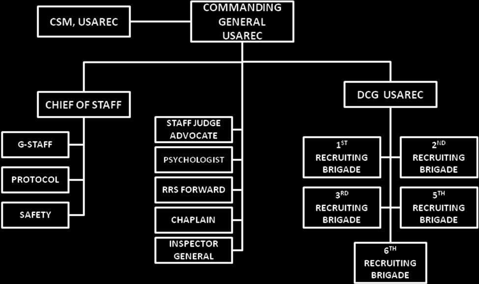 Figure 4-1. U.S. Army Recruiting Command c.