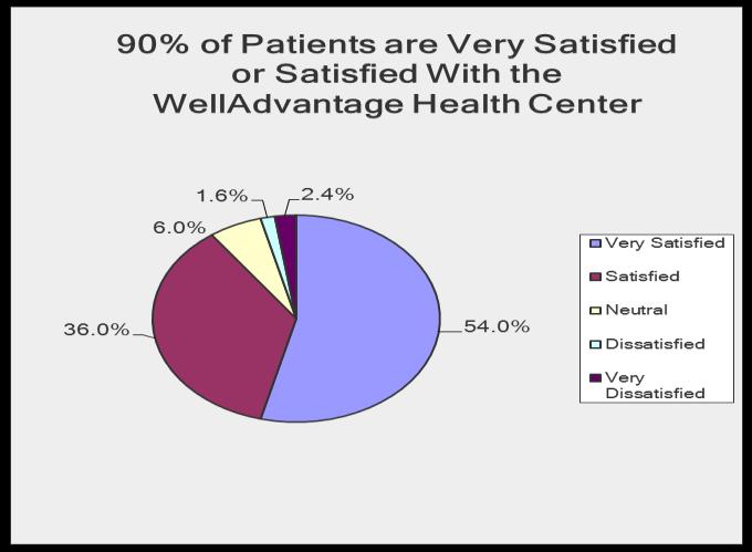 90% Overall Satisfaction With Health Center 4 th Consecutive Year of 90%+ Satisfaction WellAdvantage Program Occupational Health Onsite treatment and case