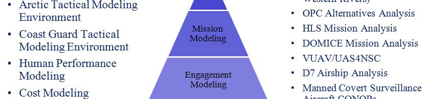 Modeling & Simulation (M&S) Center of Expertise (COE) Branch Support Mission Need: Maintain RDC Branch competency and knowledge; provide rapid response and provide external liaison.