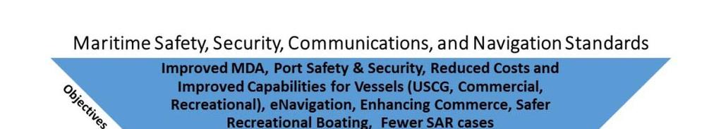 Maritime Safety, Security, Communication, and Navigation Standards Mission Need: Development and advancement of national and international standards effecting USCG interests.