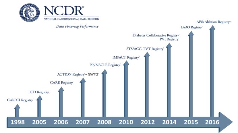 Background NCDR ACC NCDR Outpatient Non- Episodic The National Cardiovascular Data Registry (NCDR ) is the ACC s suite of cardiovascular data registries helping hospitals and private practices