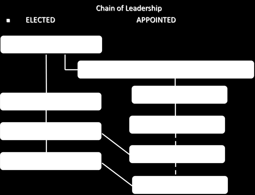 Basic Organization of the Flotilla, Division, & District Chain of Leadership The basic structure is to have two elected leaders and several appointed staff officers in each group.
