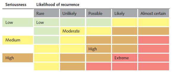 Appendix E: Literature Review Report Appendix B: Complaint severity rating scale described in the UK Listening, Responding, Improving: A Guide to Better Customer Care (DOH, 2009) describes a