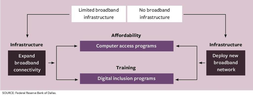 Broadband is Essential Infrastructure and