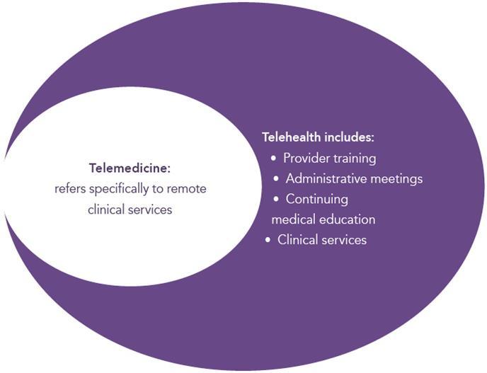 Access to Healthcare: Telehealth Telehealth is the use of electronic information and telecommunication technologies to support and provide long-distance clinical health care and monitoring, patient