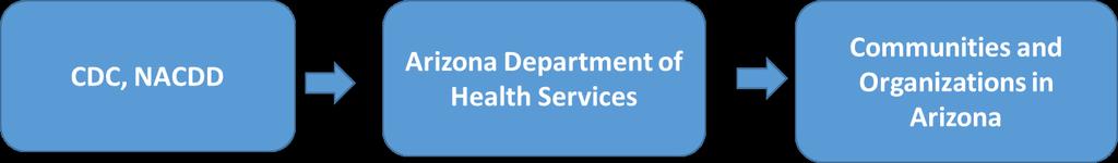 Arizona Department of Health Services University of Arizona, Federally