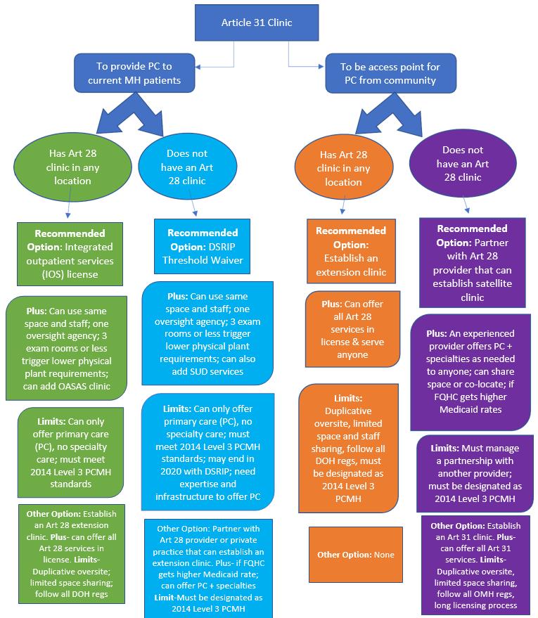 Regulatory Decision Tree for Article 31 Host to Add Primary Care This toolkit provides guidance as to implementation planning for co-location, but is not intended to replace a health care