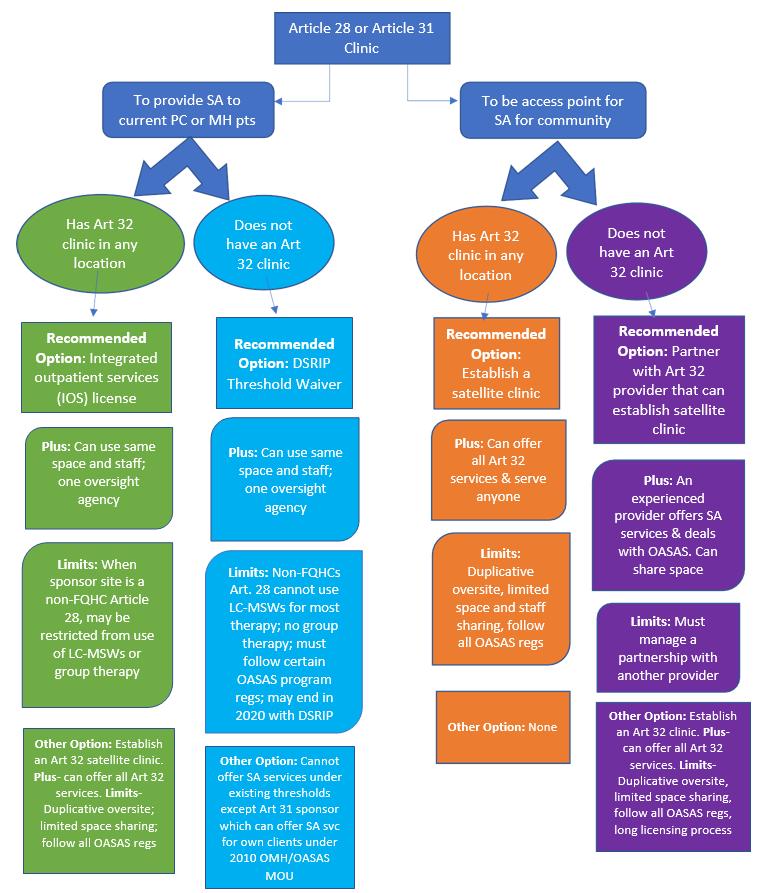 Regulatory Decision Tree for Article 28 or 31 Host to Add Substance A buse This toolkit provides guidance as to implementation planning for co-location, but is not intended to replace a health care