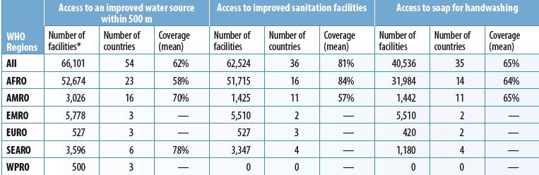 Globally, access to WASH in health care facilities is limited 38% globally do not have access to an improved water source at or near the facility.
