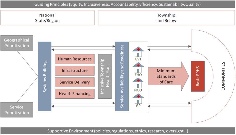 2. National Policy Governance Structure The activities of the departments under Ministry of Health and Sports are primarily targe