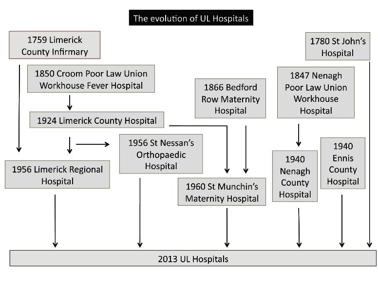Figure 2. The evolution of UL Hospitals. with the country s best; e.g. results and outcomes following laparoscopic appendicectomy and PCI for myocardial infarction/heart attack.