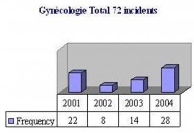 Figure 2 Figure 4 Figure 2: Frequency distribution of 72 incidents in